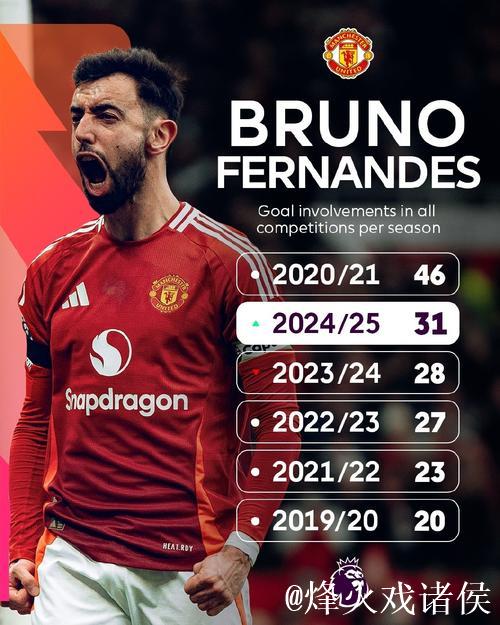 B费本赛季英超已参与12粒进球，联赛中仅次于哈兰德