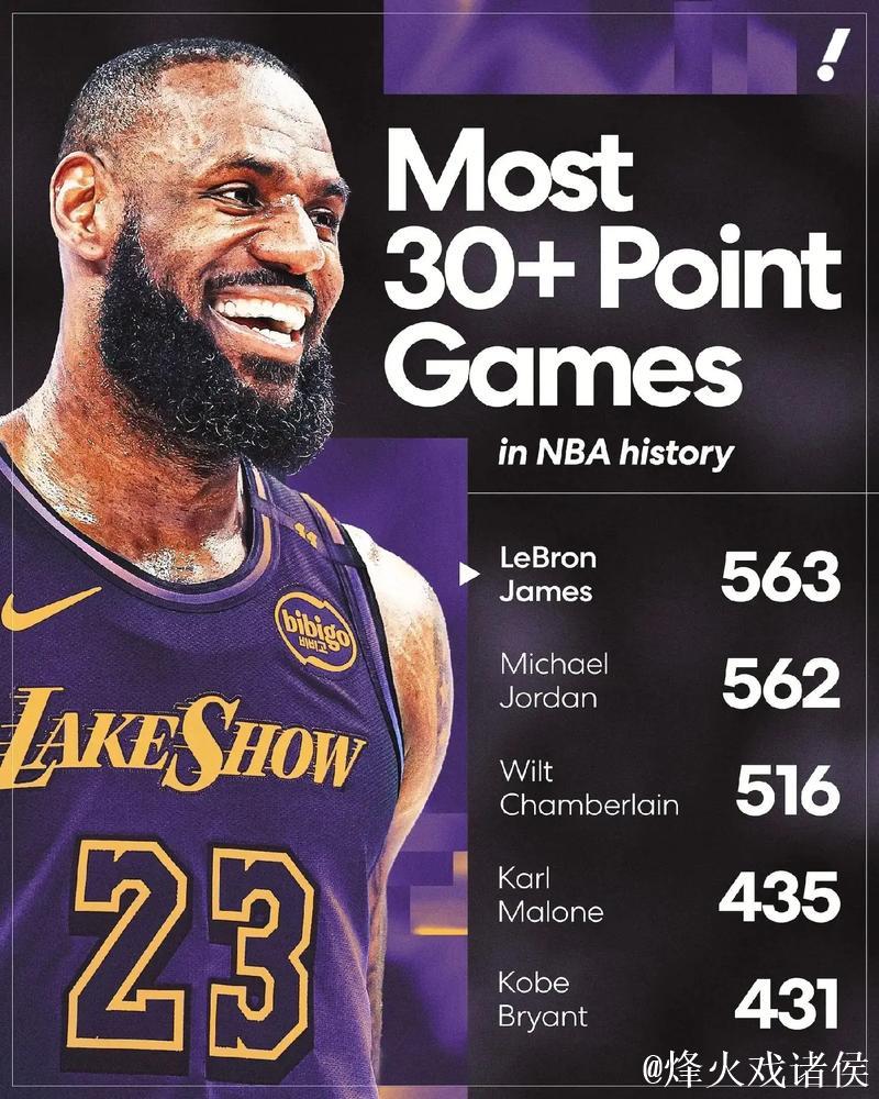 詹姆斯再砍30+延续传奇 湖人有望让独行侠吞6连败 詹姆斯再砍30+延续传奇 湖人有望让独行侠吞6连败